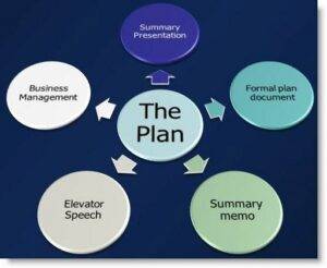 The Fundamentals of a Business Plan